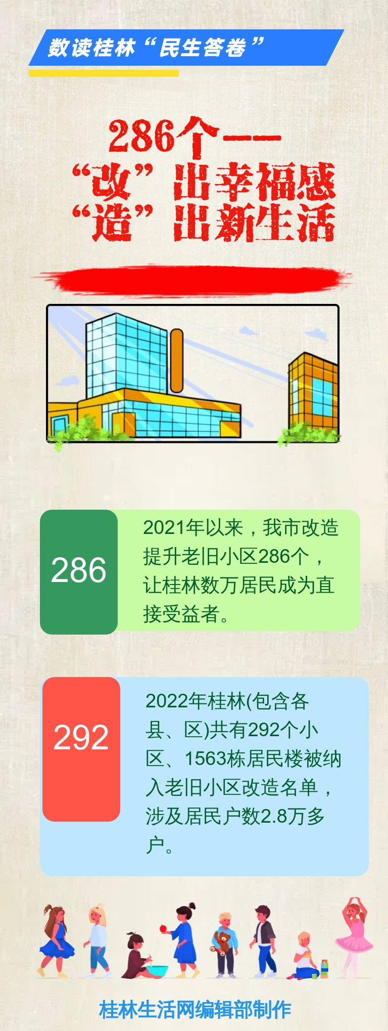 数读桂林“民生答卷”|286个——　“改”出幸福感 “造”出新生活