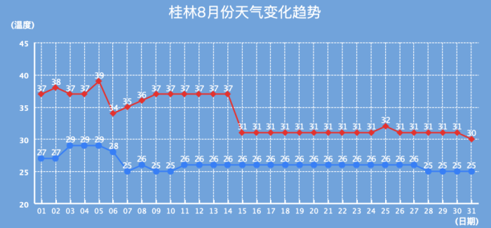 桂林8月天气预报出炉降雨天气将出现在