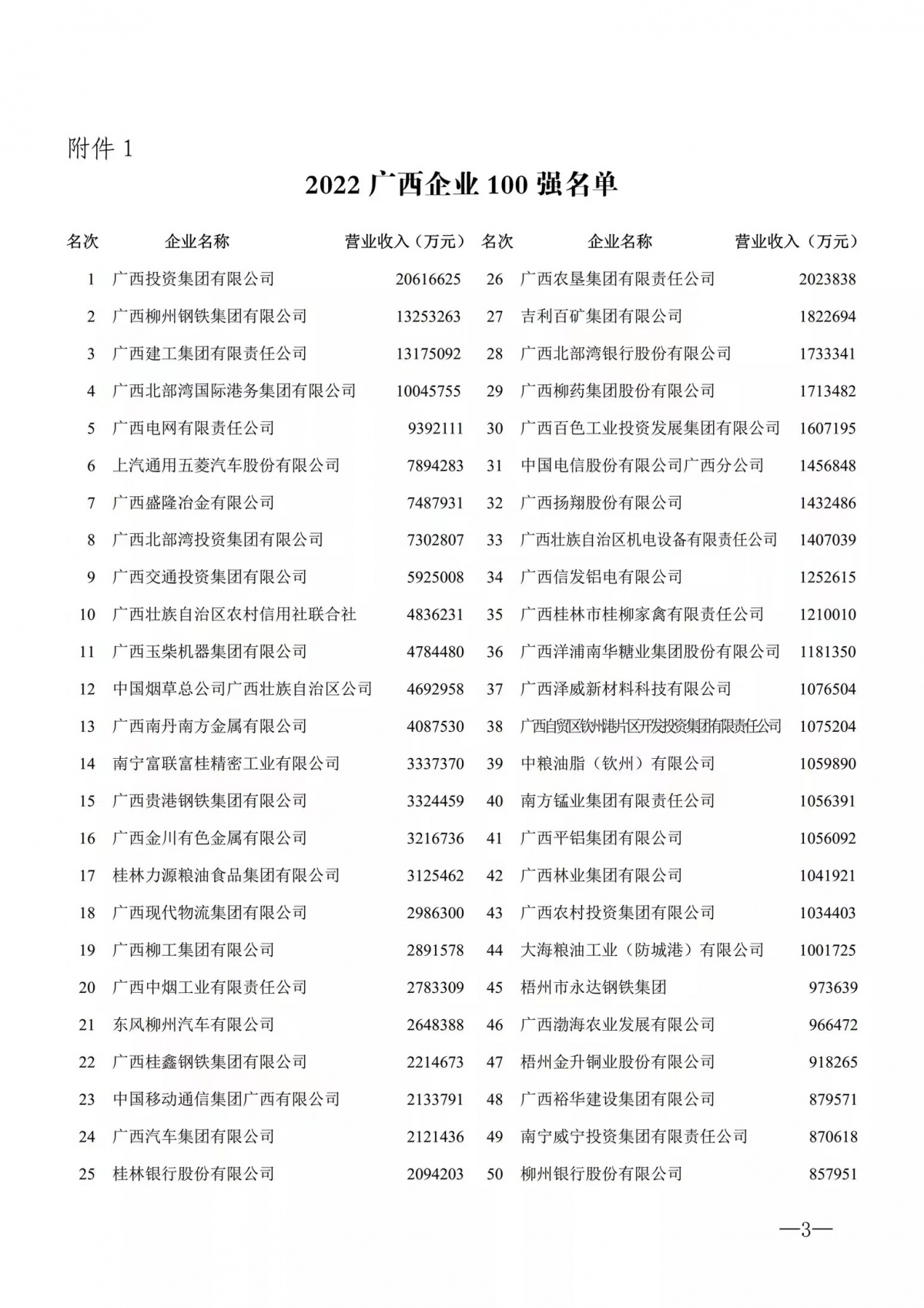 2022广西企业100强榜单发布