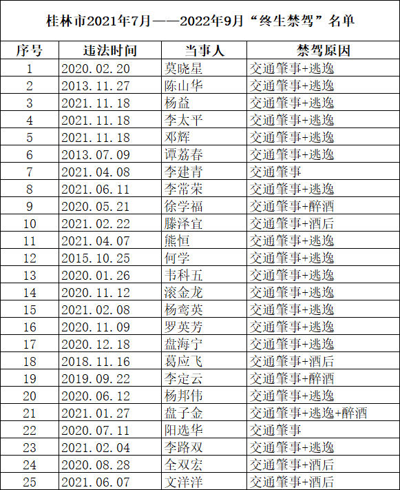 实名曝光！桂林这33人被终生禁驾 桂林生活网新闻中心