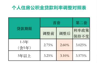 桂林下調首套個人住房公積金貸款利率