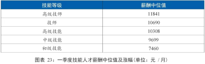 哪些岗位收入高？北京一季度薪酬报告发布——-第3张图片-益民生活网