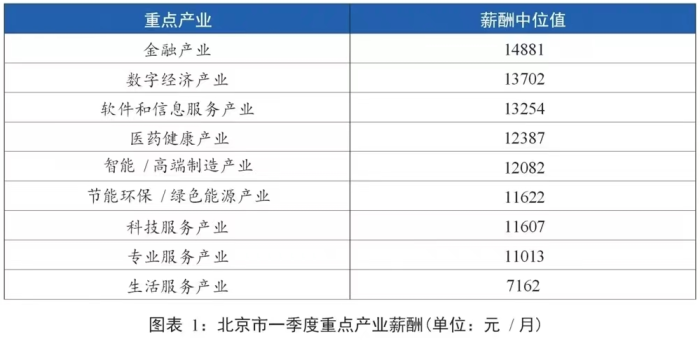 哪些岗位收入高？北京一季度薪酬报告发布——-第1张图片-益民生活网