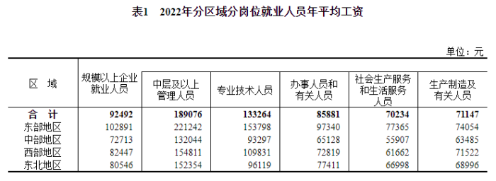 2024澳门天天开好彩资料?,2022年平均工资出炉！