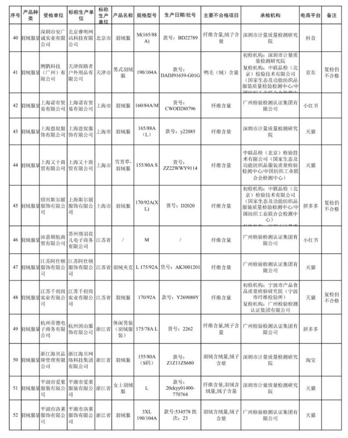 这些羽绒服不合格！官方通报