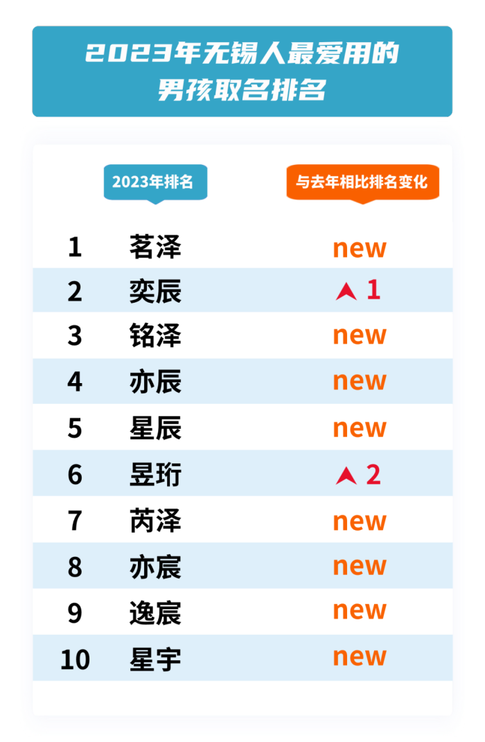 “我们家子涵”甚至没上榜！多地公布新生儿爆款名字……