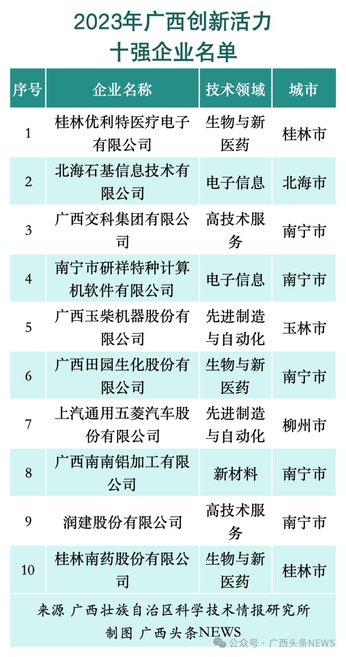 广西最新百强企业名单出炉！桂林表现强劲-第5张图片-益民生活网