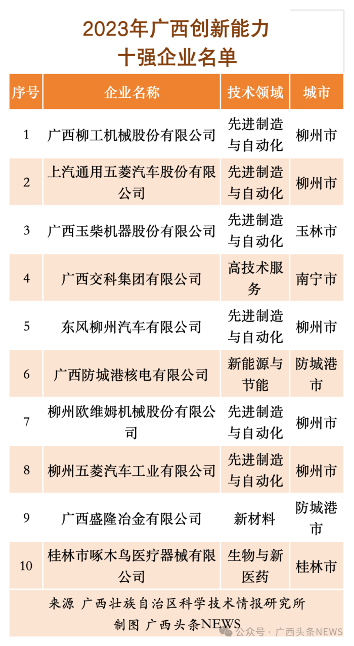 广西最新百强企业名单出炉！桂林表现强劲-第3张图片-益民生活网