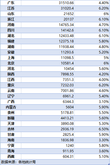 29省份一季度gdp出炉,广西排名如何?