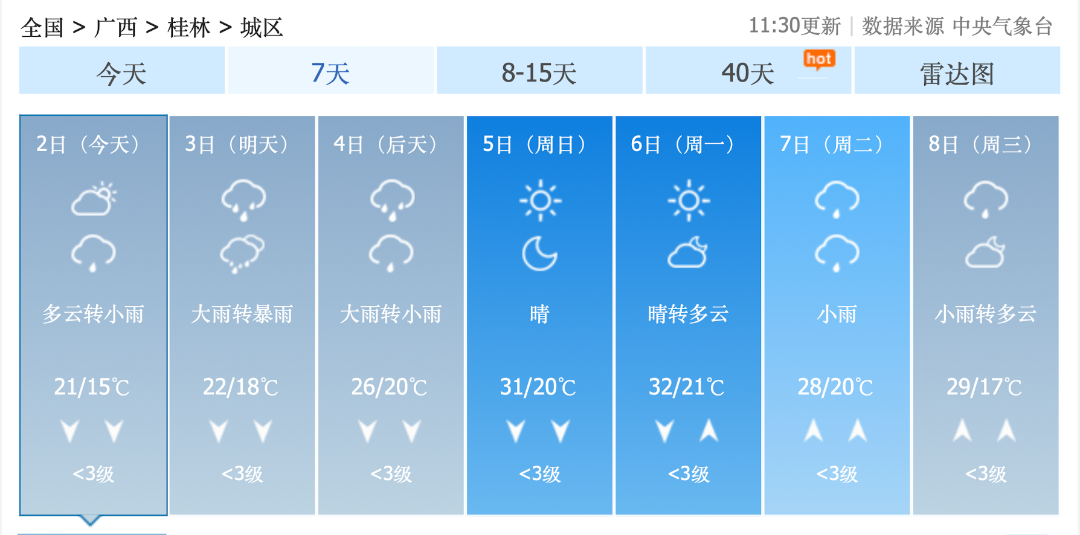今天降雨降温！桂林接下来的天气…